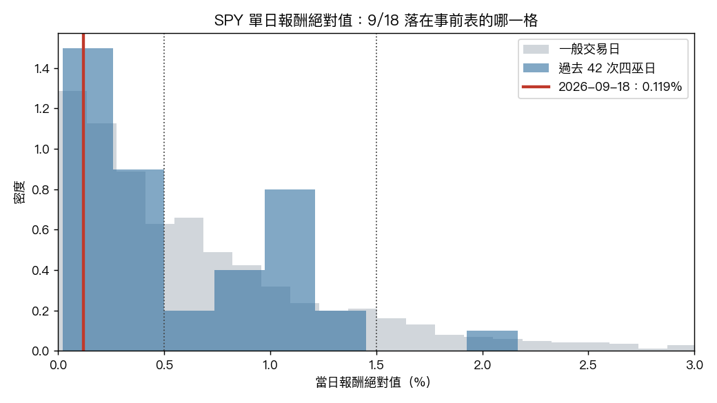 SPY 單日報酬絕對值的分布,九月十八日的 0.119% 落在最左側,遠低於一般交易日與過去到期日的中位數