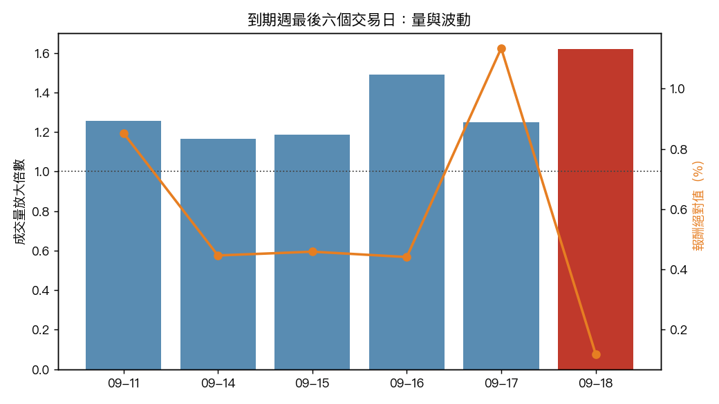 到期週最後六個交易日的成交量放大倍數與報酬絕對值,量在到期日當天跳起來,波動線平坦