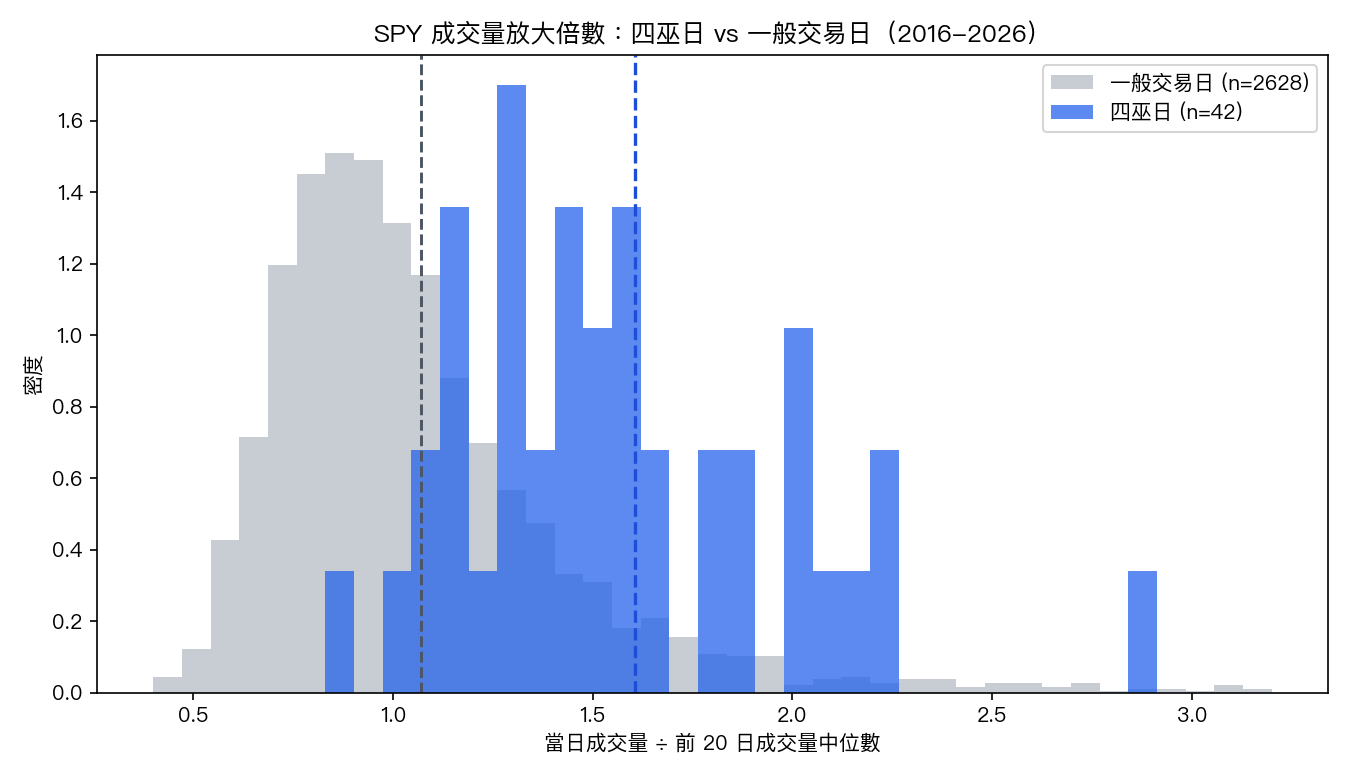 SPY 成交量放大倍數的分布，四巫日整體右移，一般交易日集中在 1 倍附近