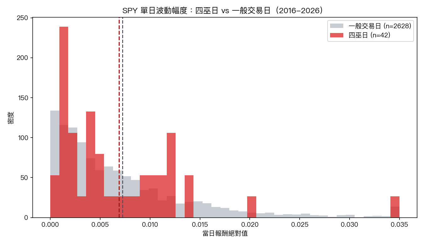 SPY 單日報酬絕對值的分布，四巫日與一般交易日幾乎重疊