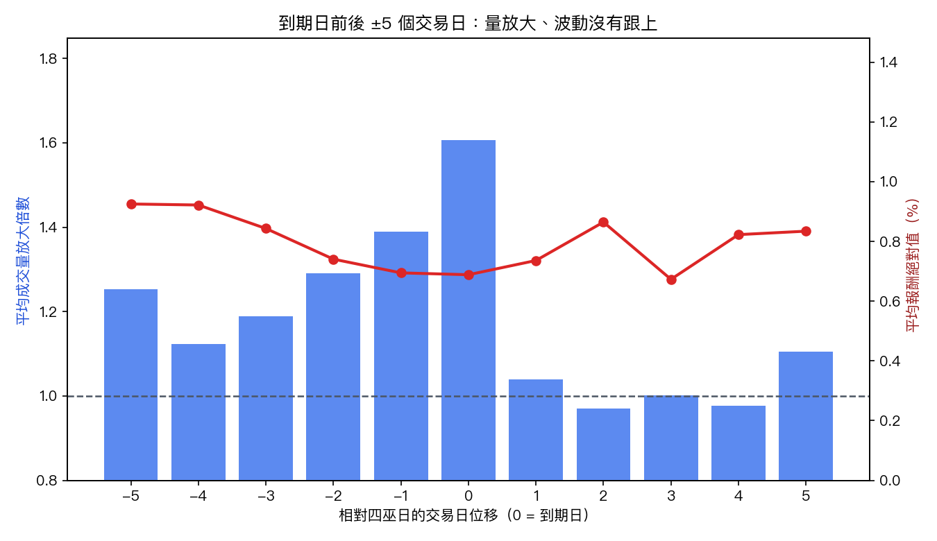 到期日前後各五個交易日的平均成交量放大倍數與平均報酬絕對值