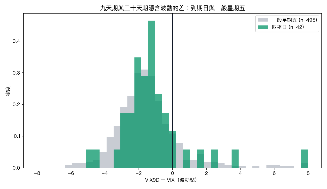 九天期與三十天期隱含波動之差，四巫日與一般星期五的分布高度重疊