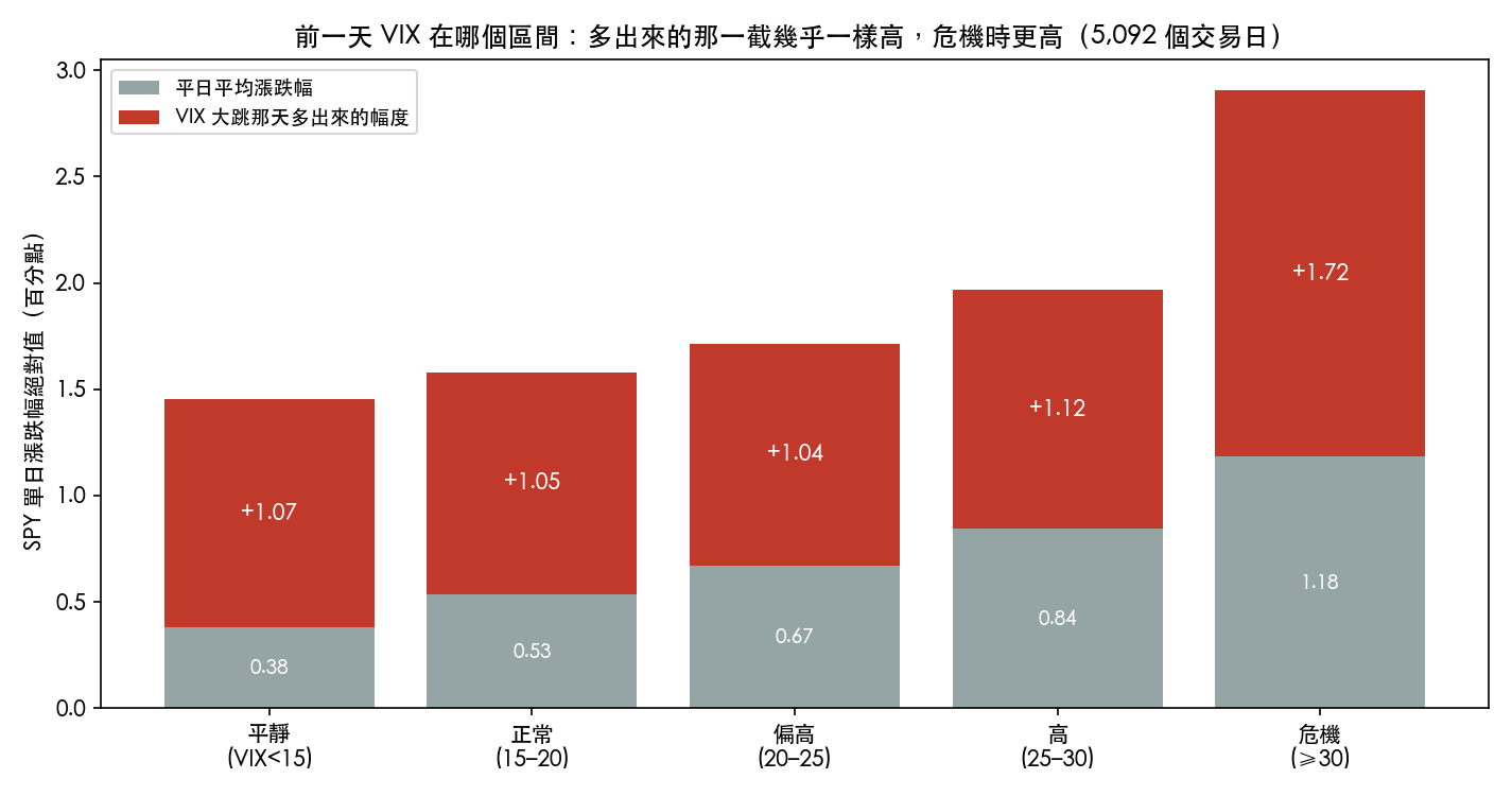 各 VIX 區間的平日漲跌幅與衝擊日多出來的幅度