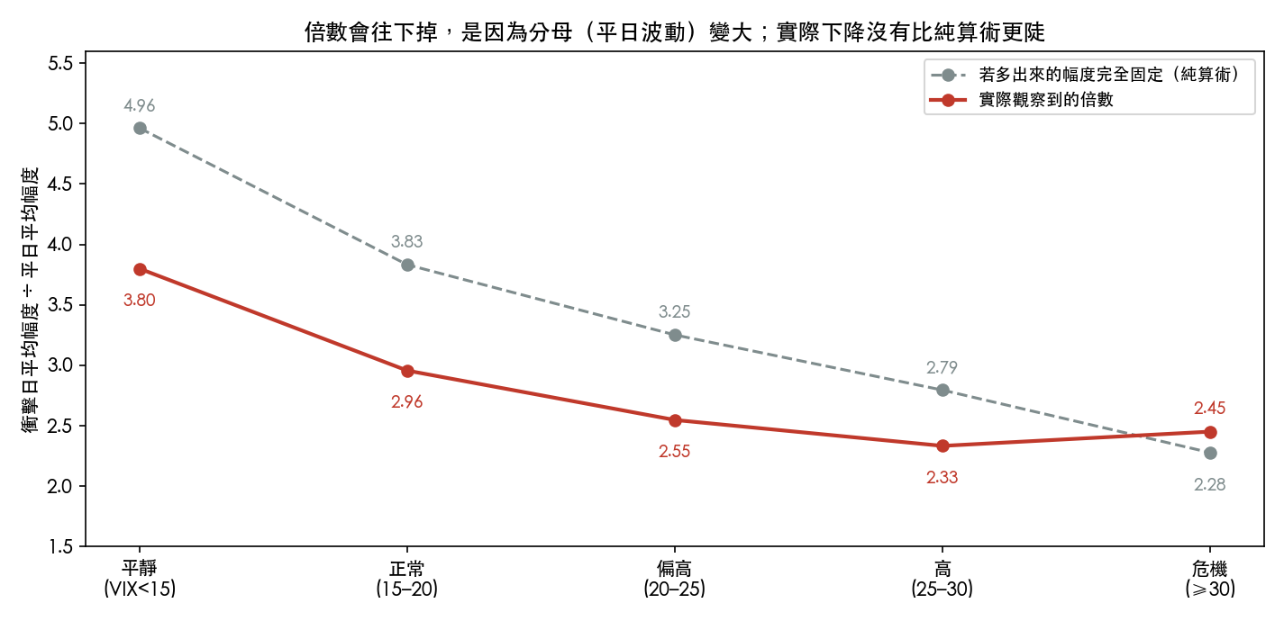 實際倍數與「多出來的幅度完全固定」時的純算術路徑