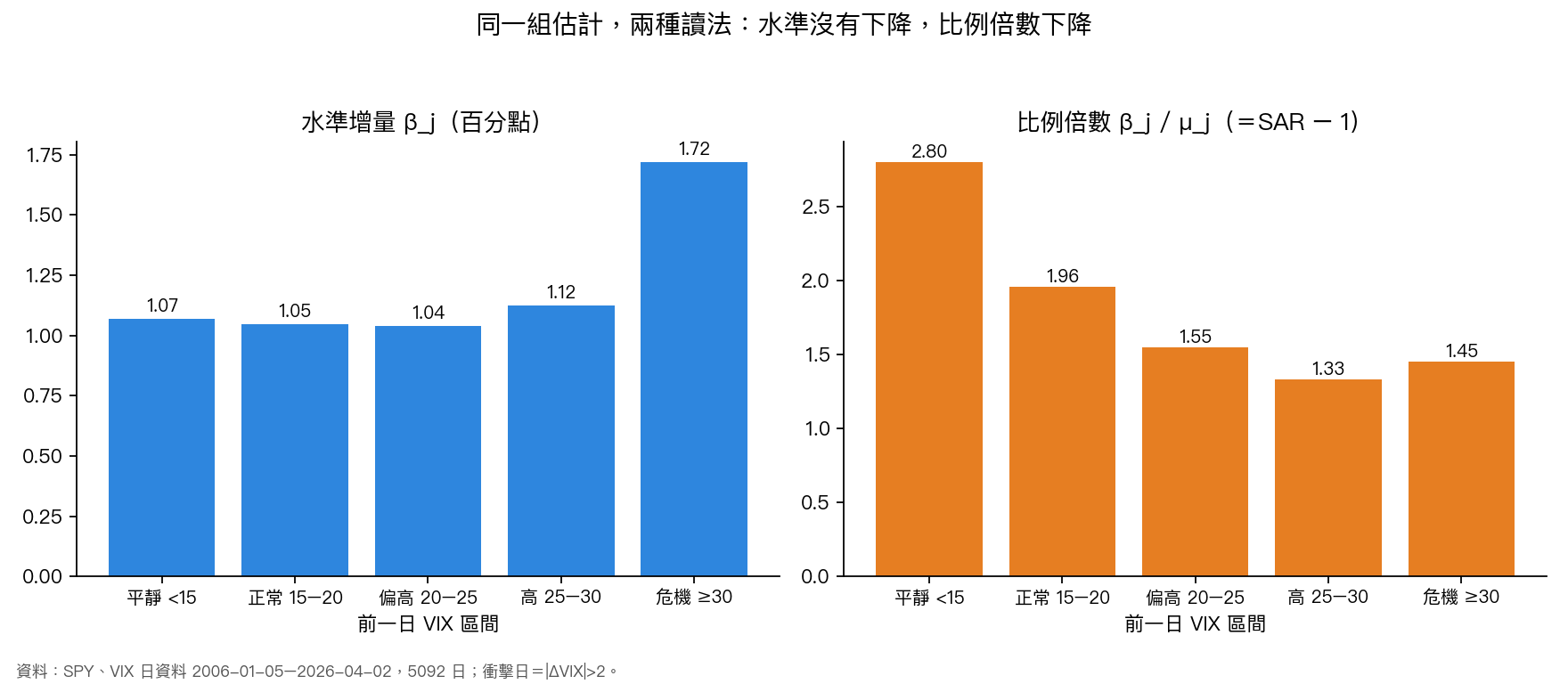 水準增量與比例倍數在五個 VIX 區間的走向
