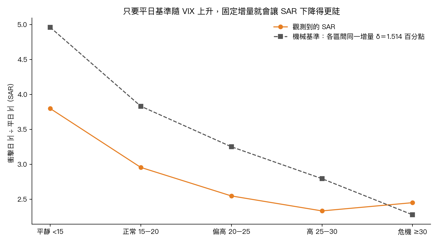 觀測 SAR 與固定增量機械基準
