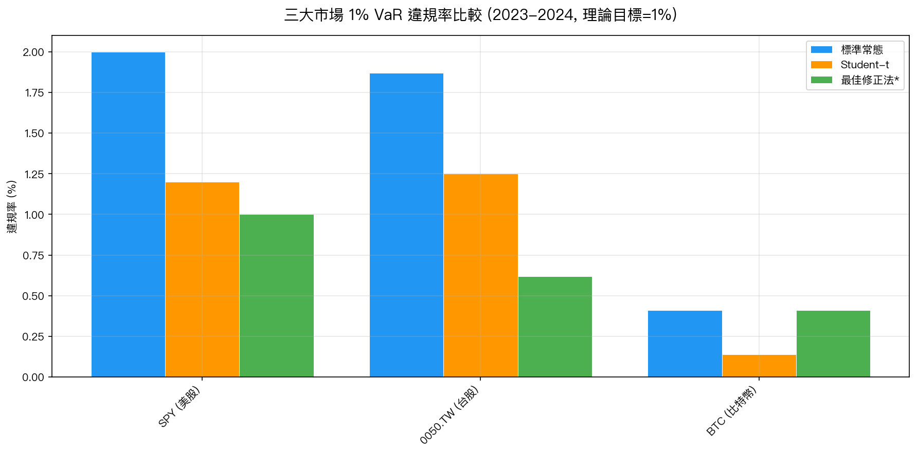 三大市場 VaR 違規率比較