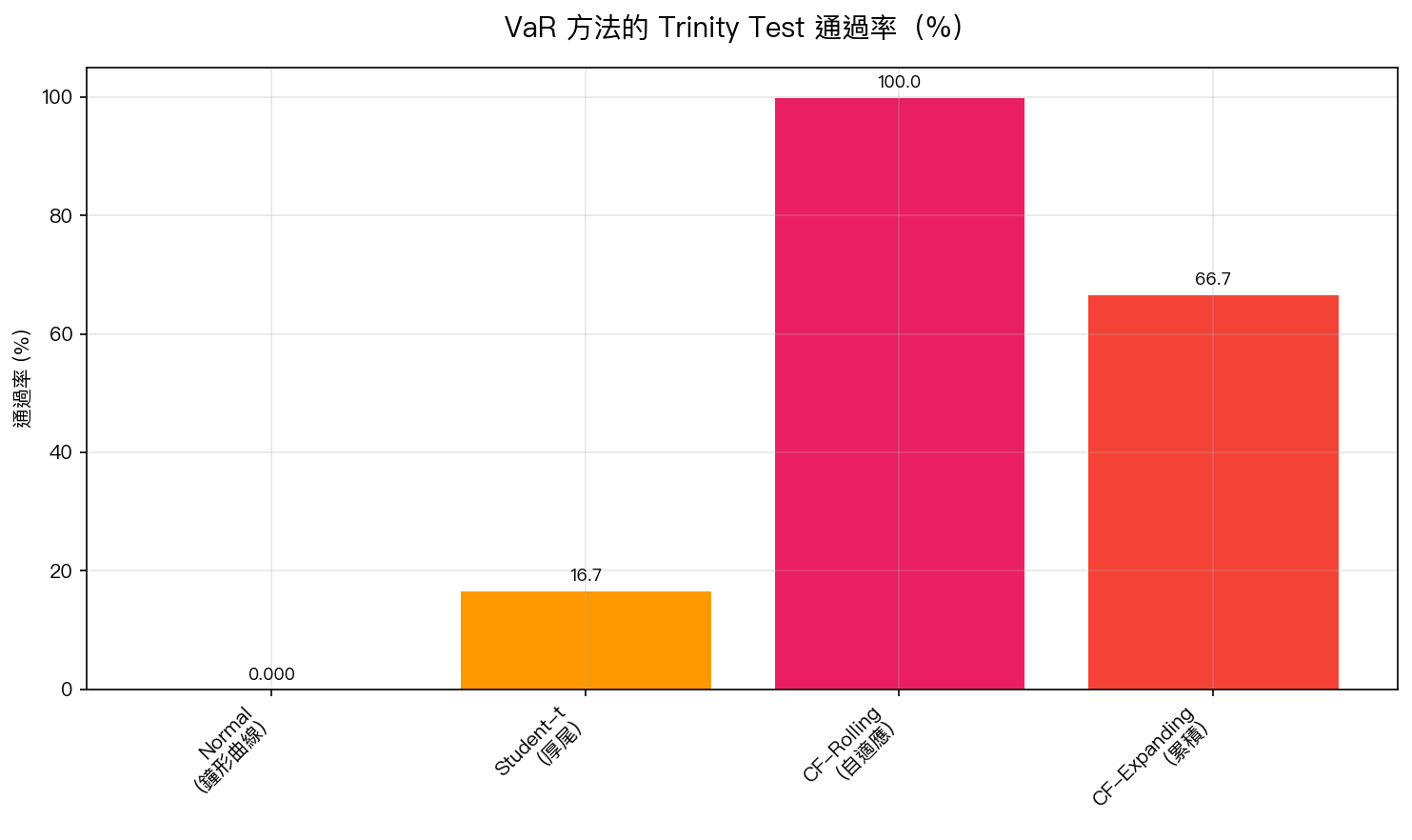 VaR 方法的 Trinity Test 通過率