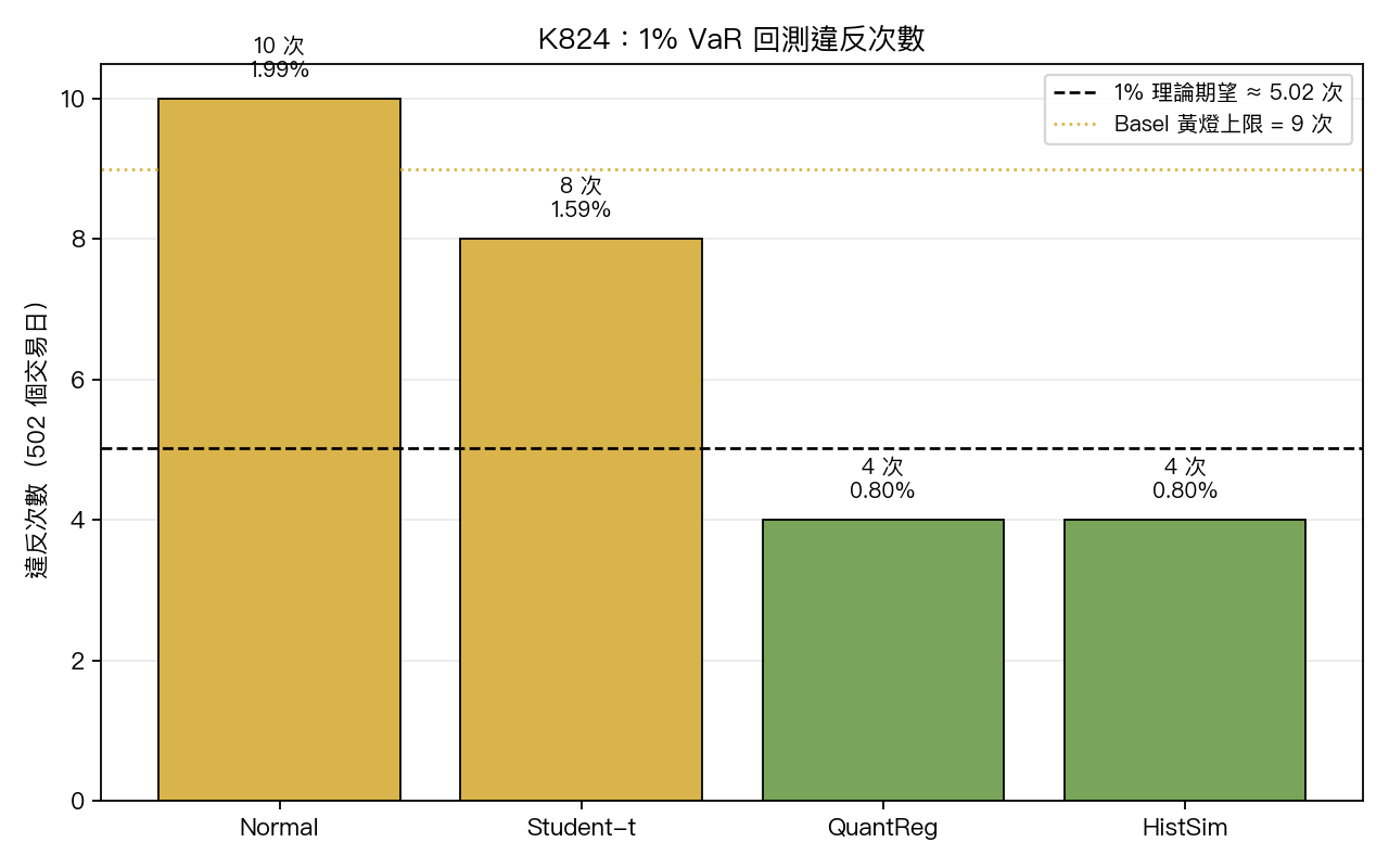 1% 風險線回測違反次數