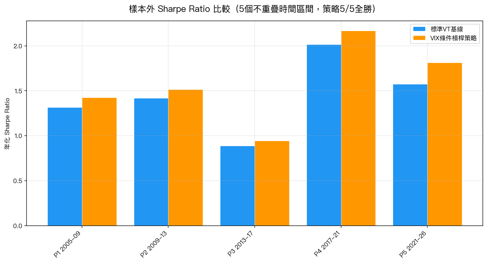 樣本外Sharpe Ratio比較（5個不重疊時間區間）