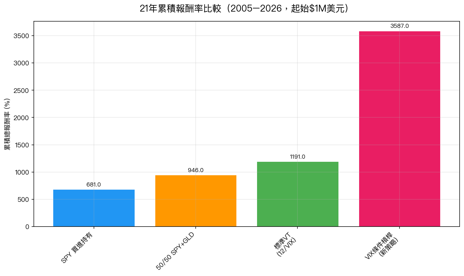 21年累積報酬率比較（2005–2026）