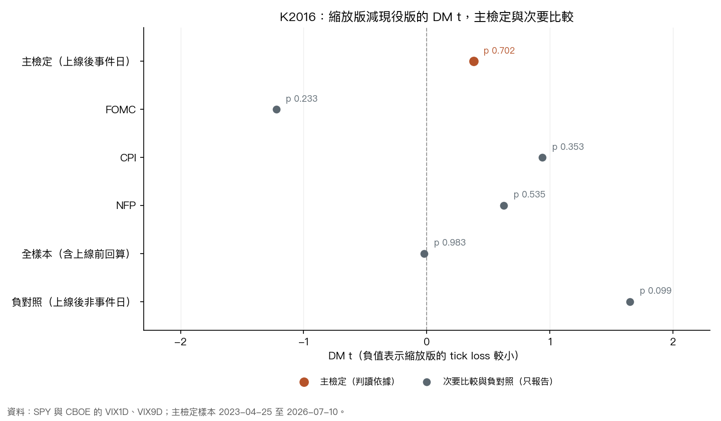 圖 1：主檢定與次要比較的 DM t