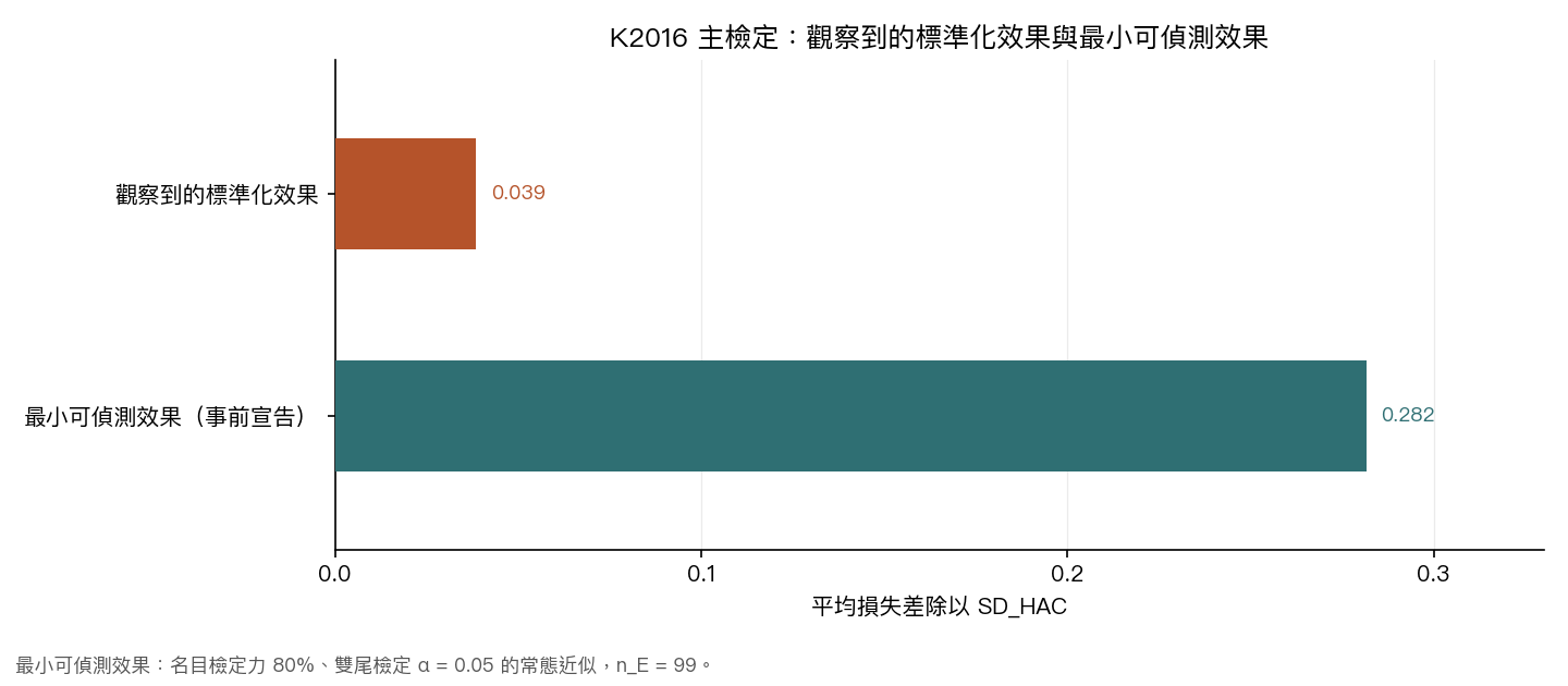 圖 2：主檢定觀察到的標準化效果與最小可偵測效果