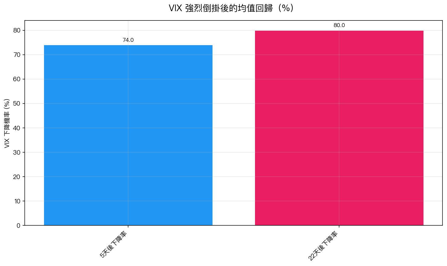 VIX 強烈倒掛後的均值回歸