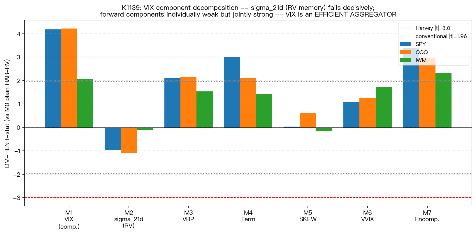 VIX component 個別 vs 複合拆解 DM-HLN t-stat