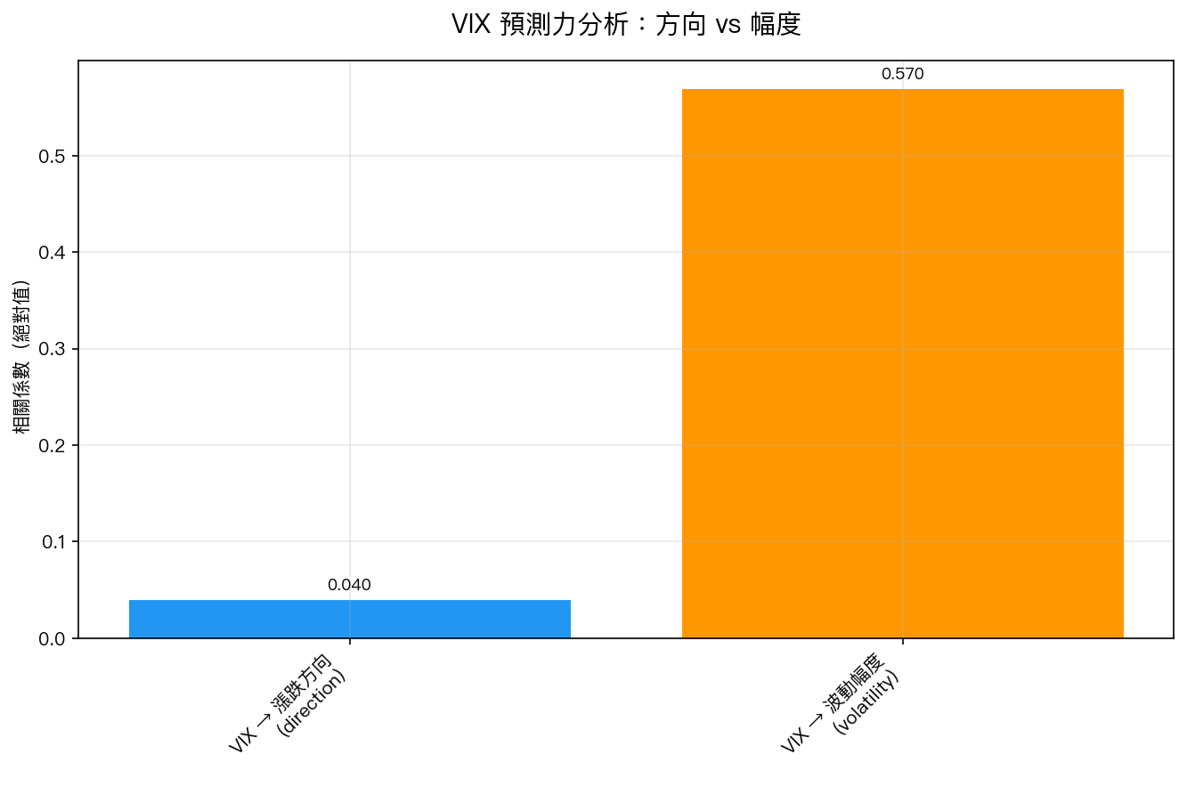 VIX 預測力分析:方向 vs 幅度