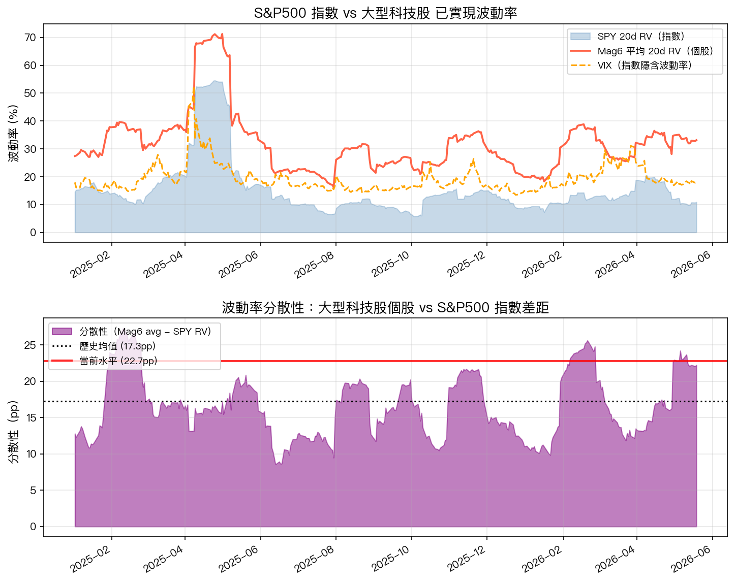 SPY RV vs Mag6 RV vs VIX 時序圖(2025-2026)與個股-指數 RV 差距月度趨勢
