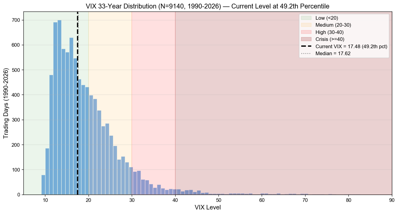 VIX 歷史分布(1990-2026)