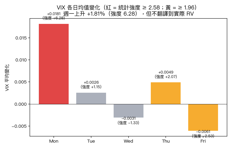 VIX 各日均值變化(強度標籤)