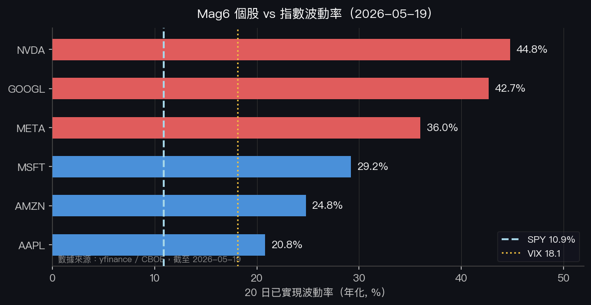 Mag6 個股 vs SPY 已實現波動率橫向比較(2026-05-19)