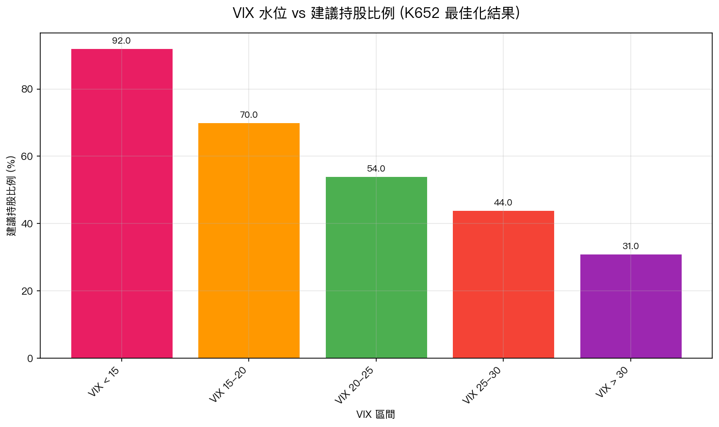 VIX 水位 vs 建議持股比例 (K652 最佳化結果)