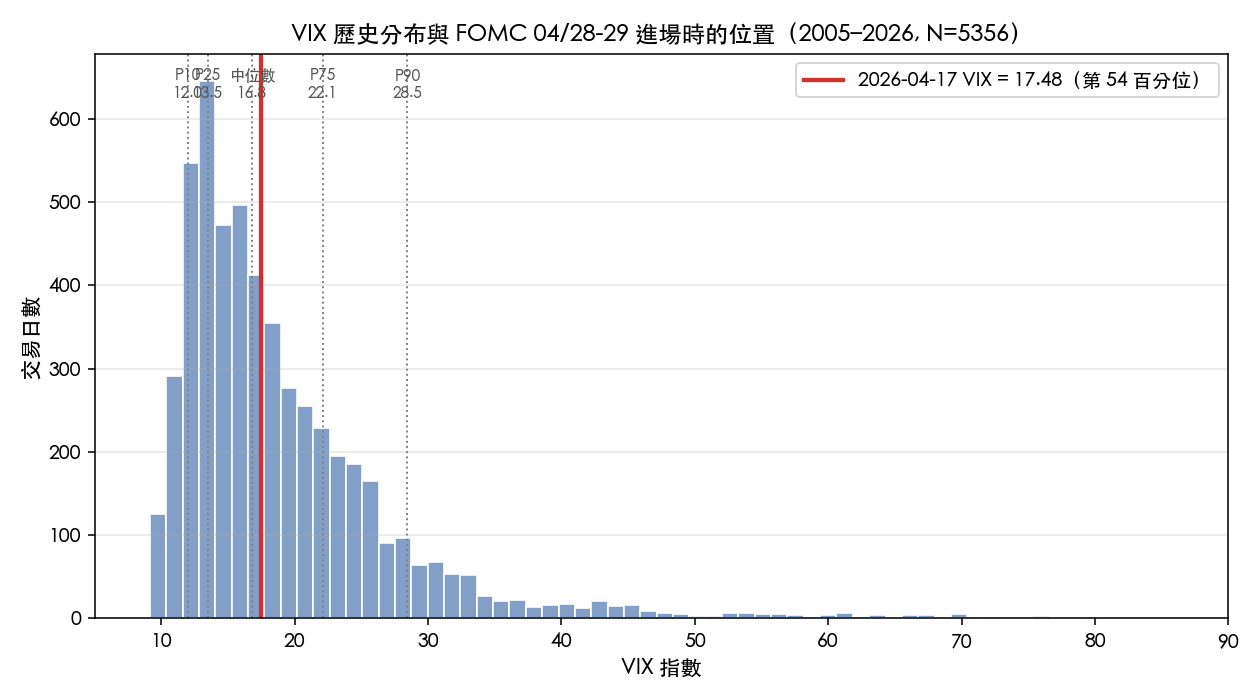 VIX 歷史分布與當前位置