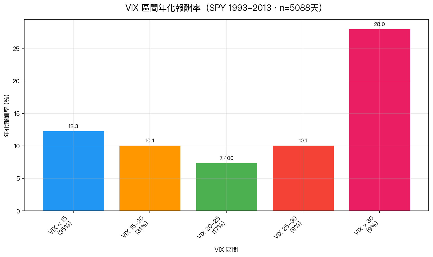 VIX 區間年化報酬率(SPY 1993-2013,n=5088天)