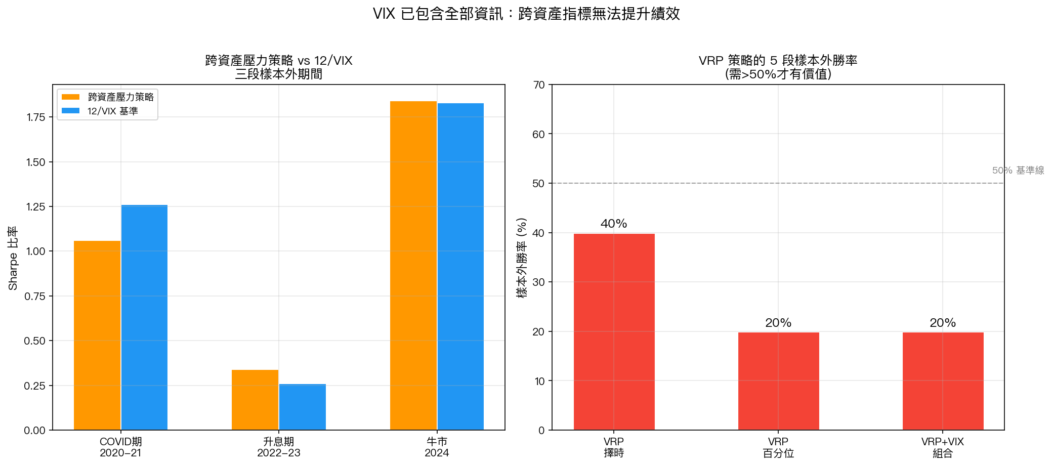 VIX 已包含全部資訊:跨資產指標無法提升績效