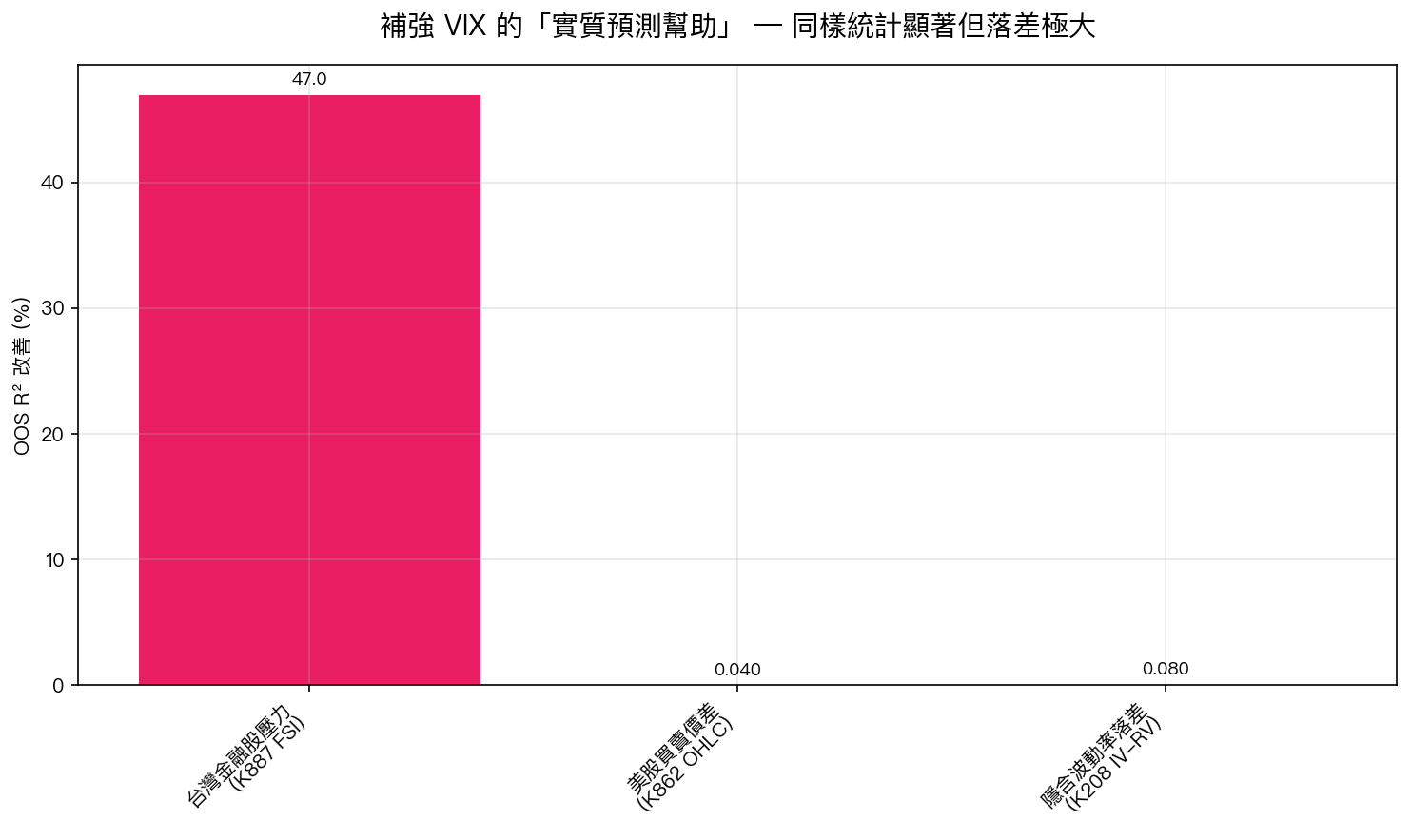 三個「VIX 之外」訊號的 OOS R² 改善幅度比較
