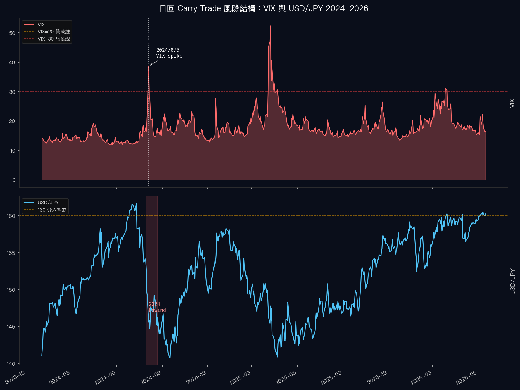 VIX 與 USD/JPY 2024-2026 走勢