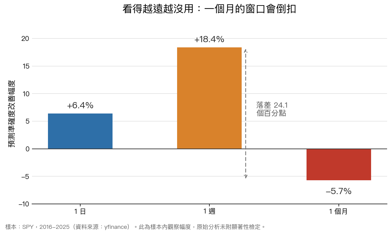 預測窗口與預測改善幅度