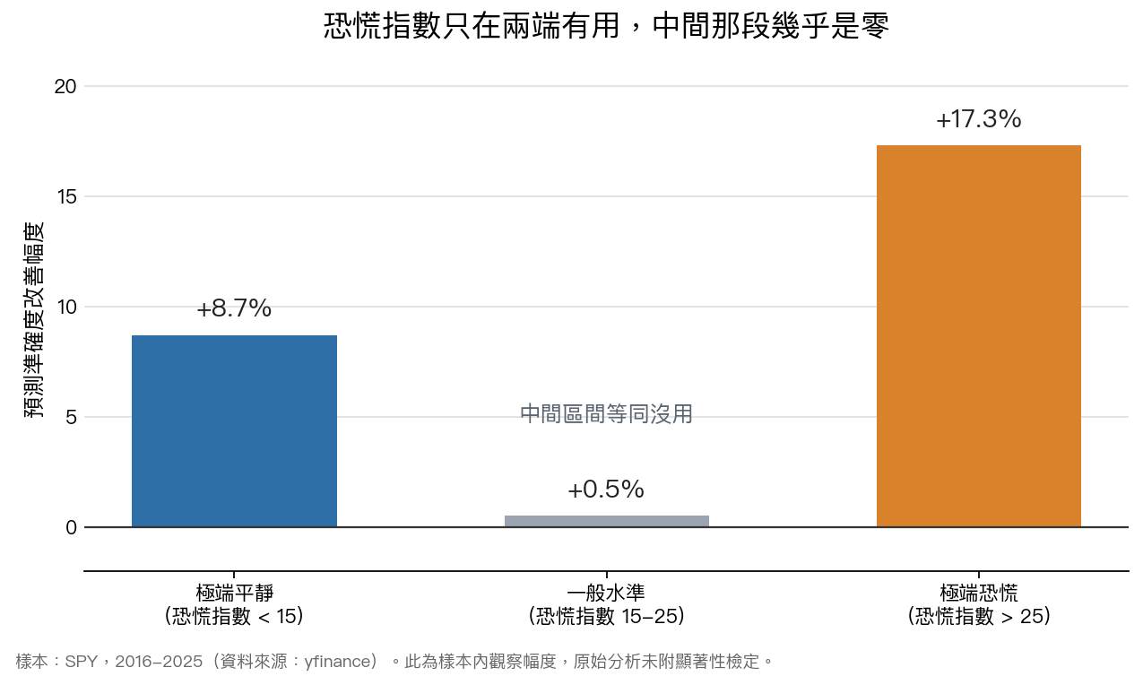 市場狀態與預測改善幅度