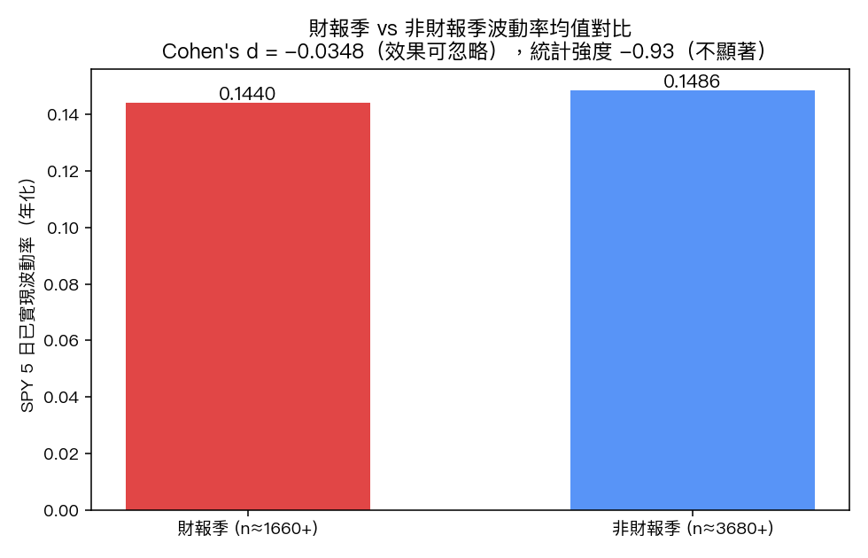 SPY 5 日波動率:財報季 vs 非財報季分布比較