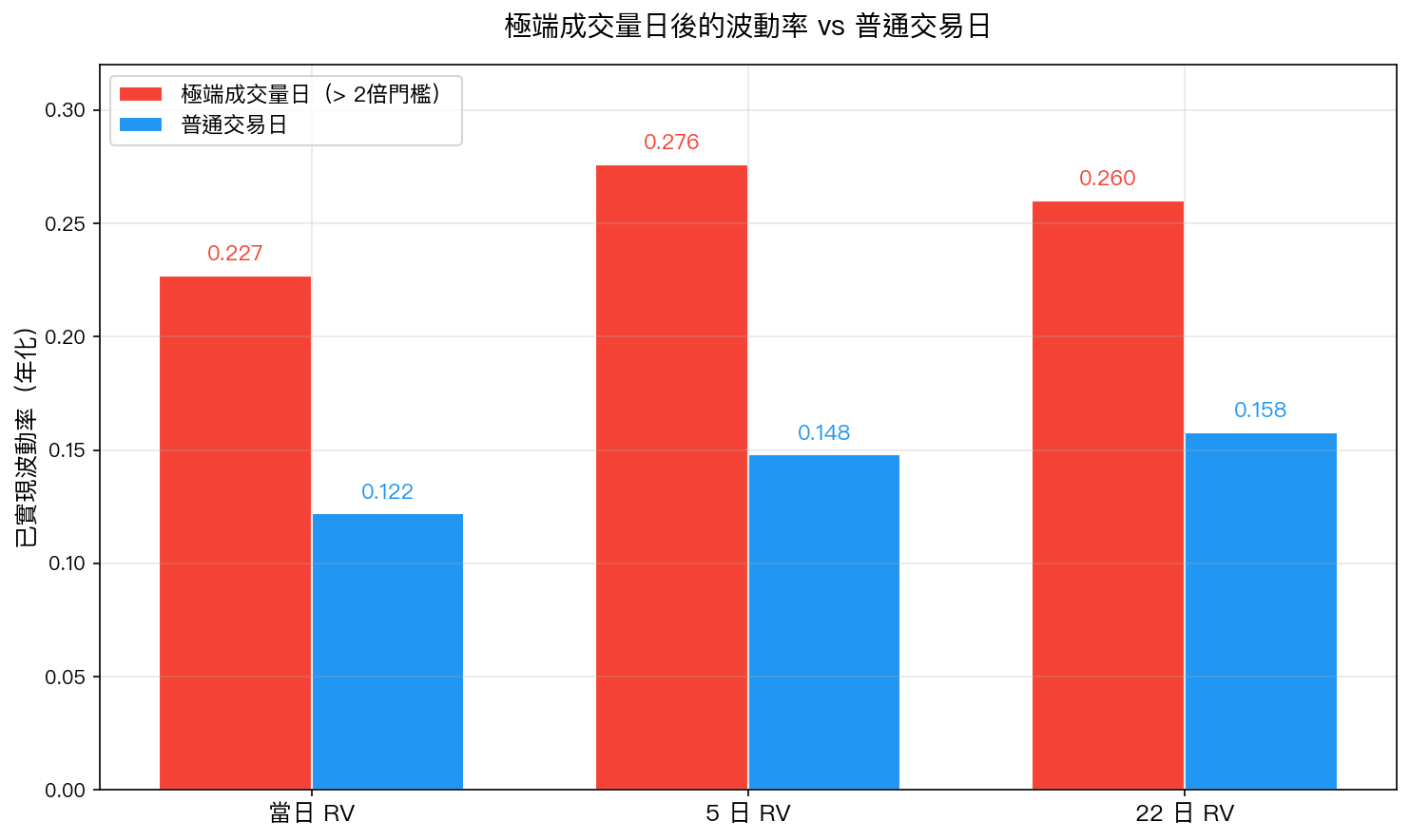 極端成交量日 vs 普通日:後續已實現波動率比較