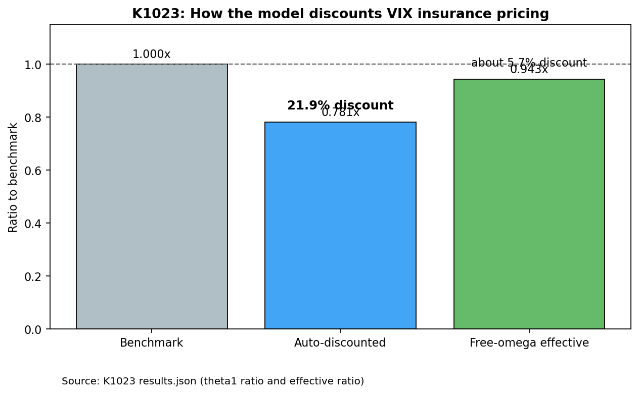 VIX insurance discount