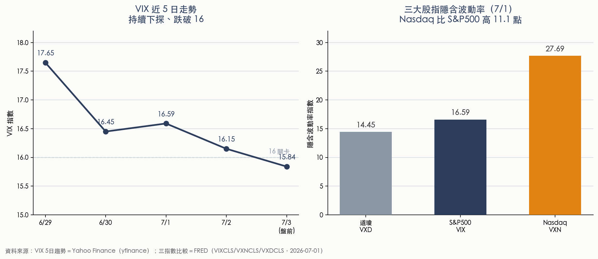 VIX 5日走勢與三大股指隱含波動率比較