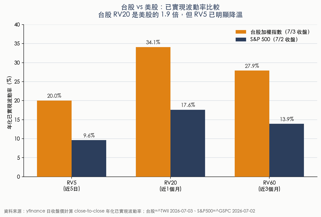 台股與美股已實現波動率比較