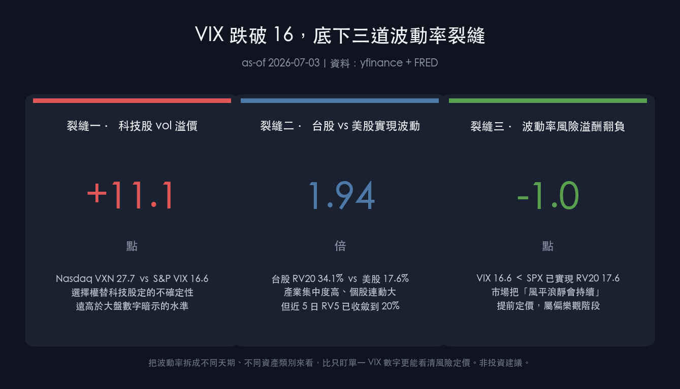 VIX 破 16 下三道波動率裂縫速覽