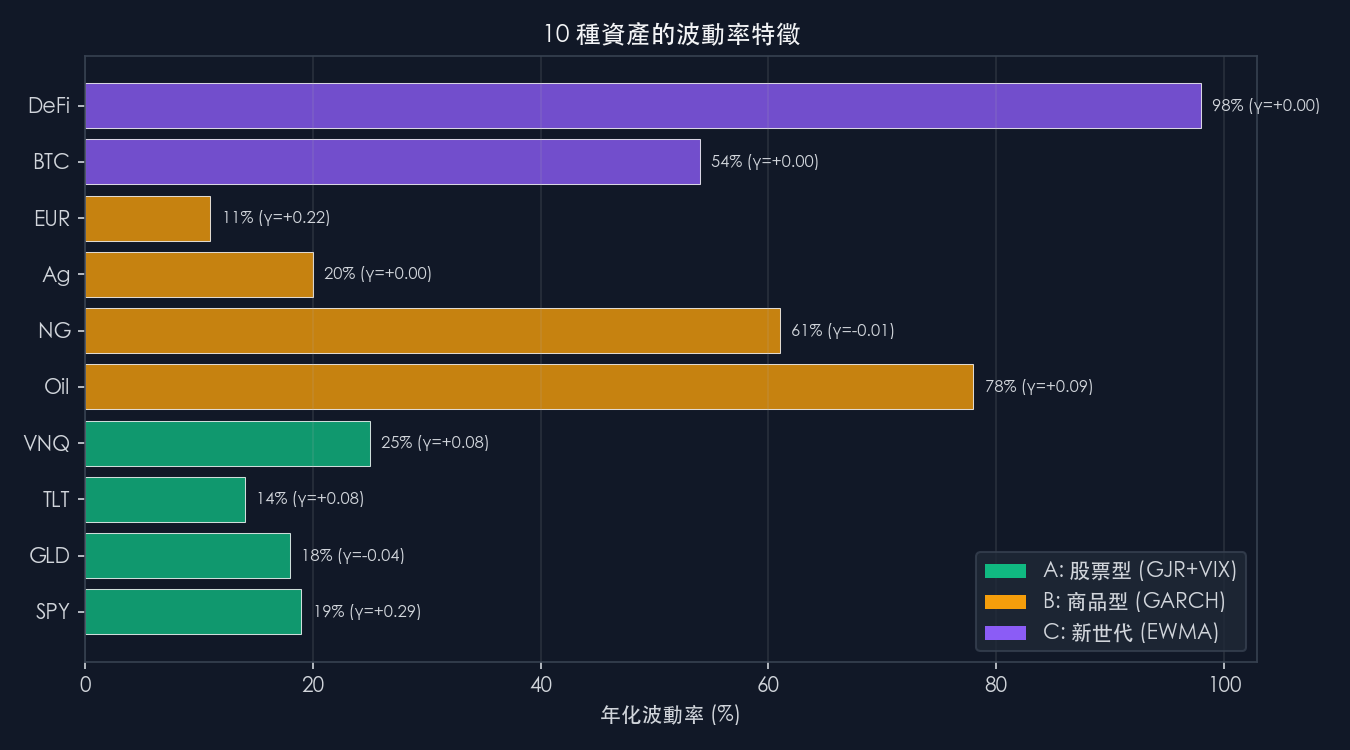 10 種資產的波動率分類圖譜：3 種截然不同的波動個性