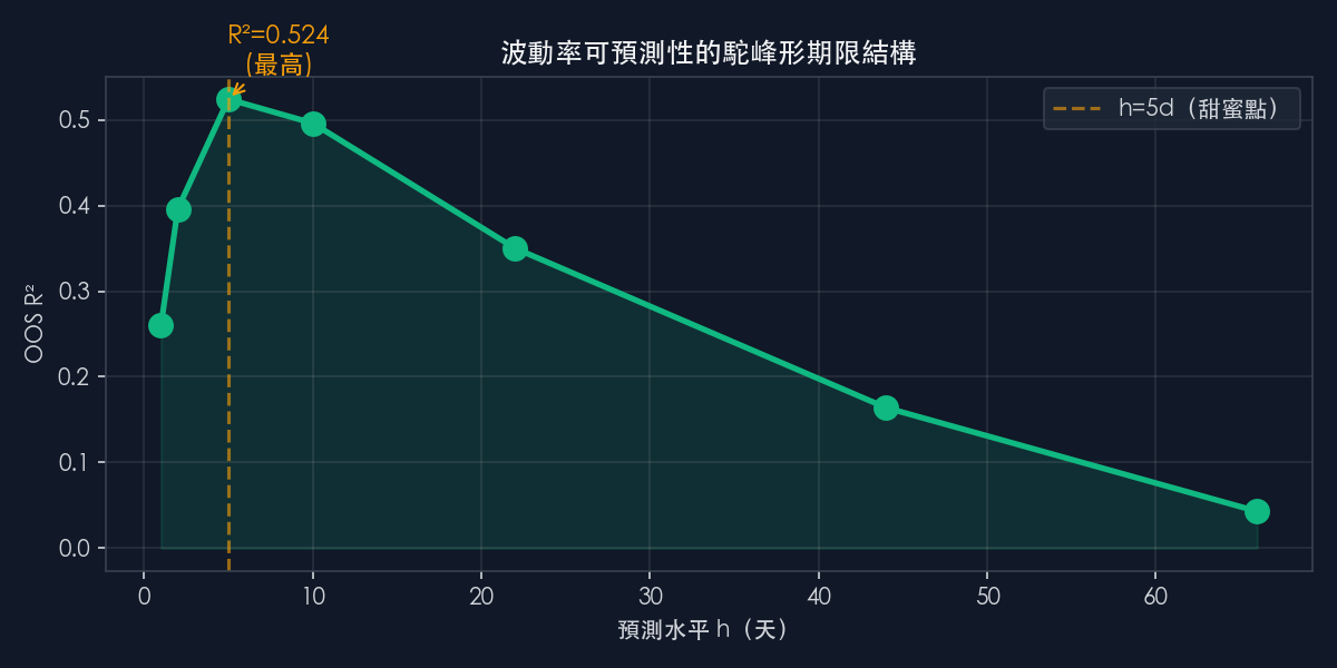 波動率可預測性期限結構：h=5d 處呈現駝峰形，跨資產一致