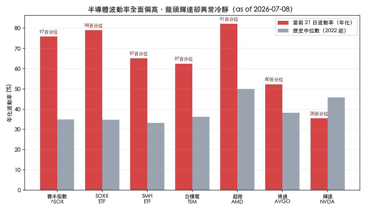 半導體波動率全面偏高