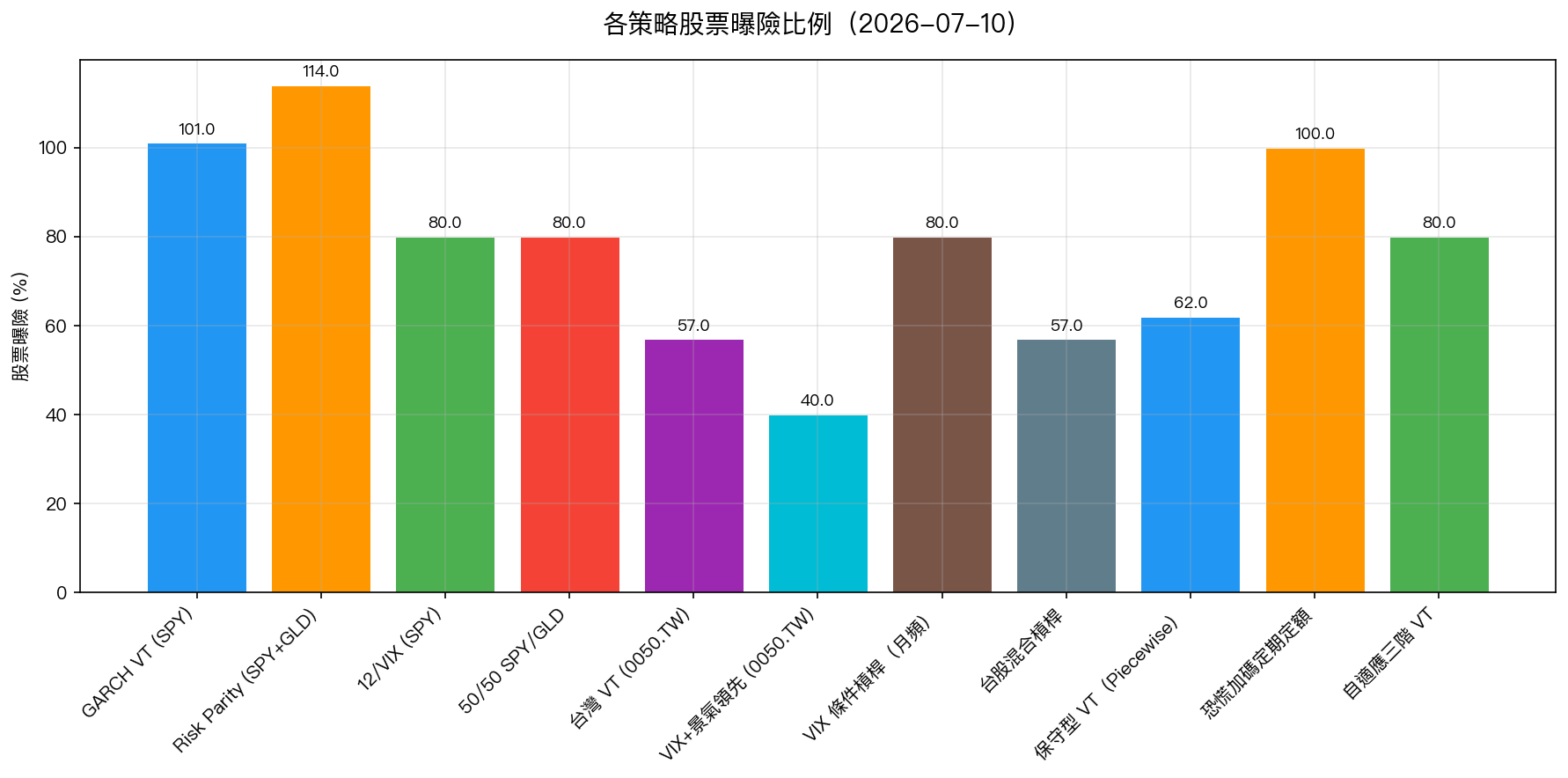 各策略股票曝險比例