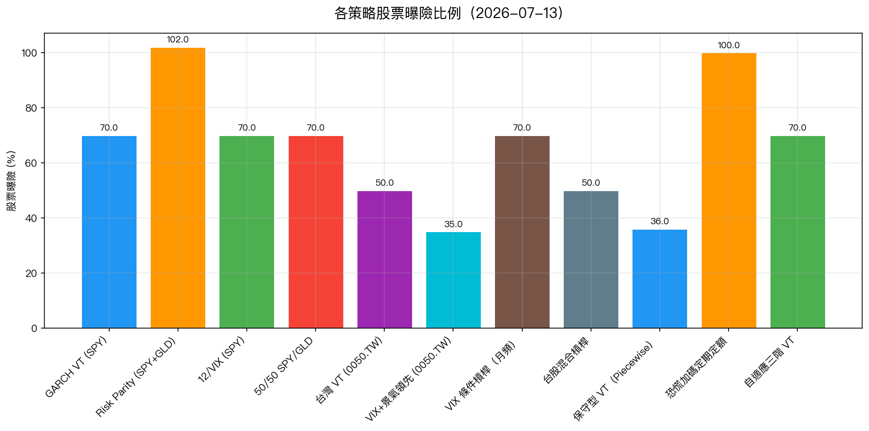 各策略股票曝險比例