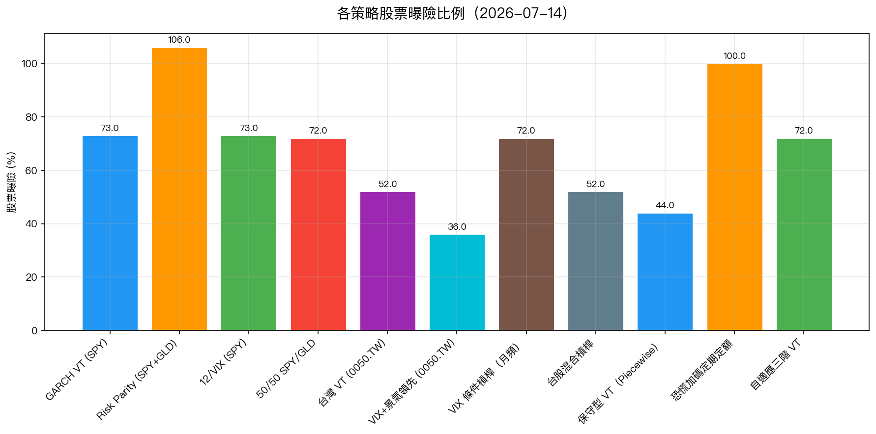 各策略股票曝險比例