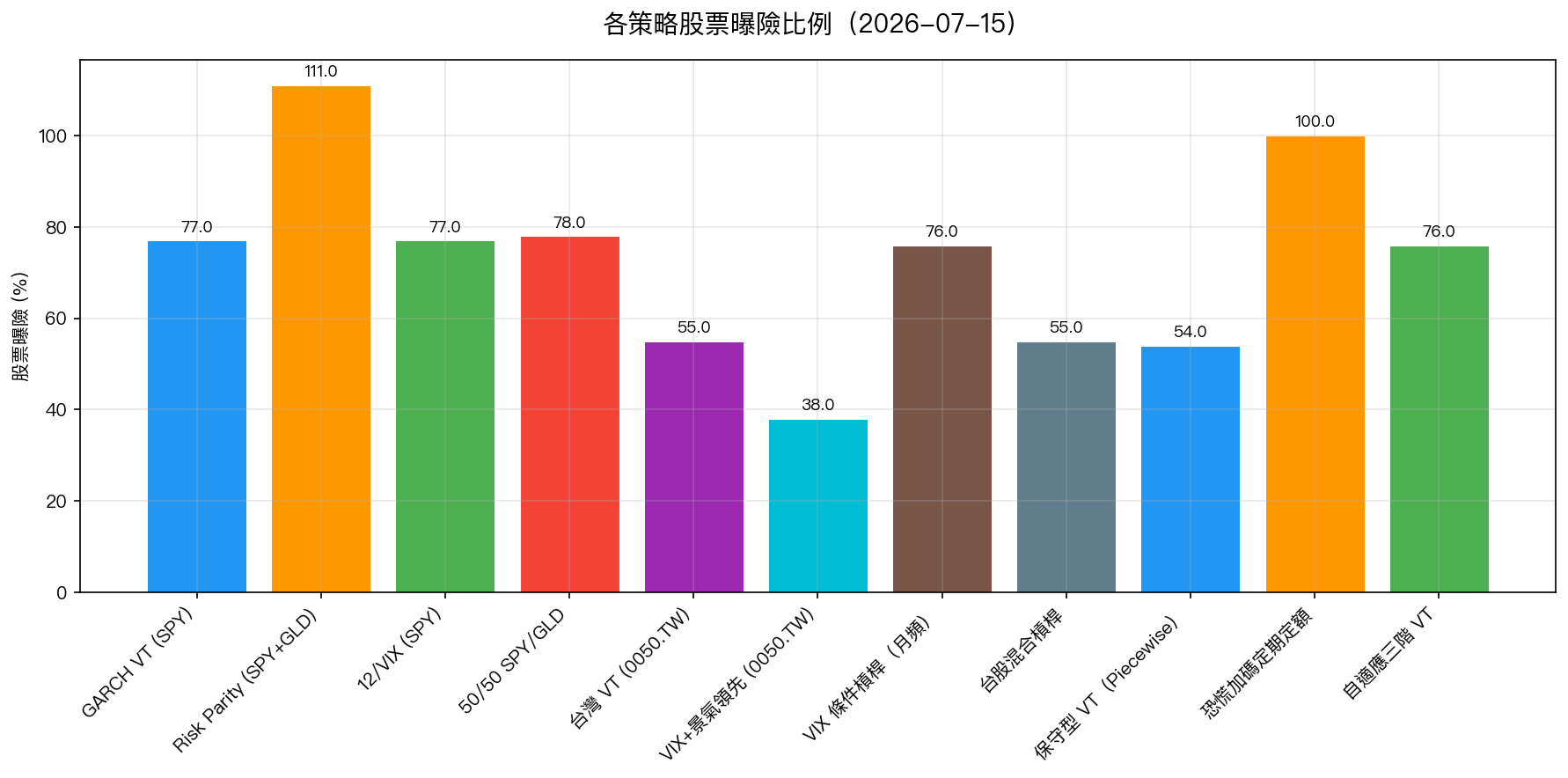 各策略股票曝險比例
