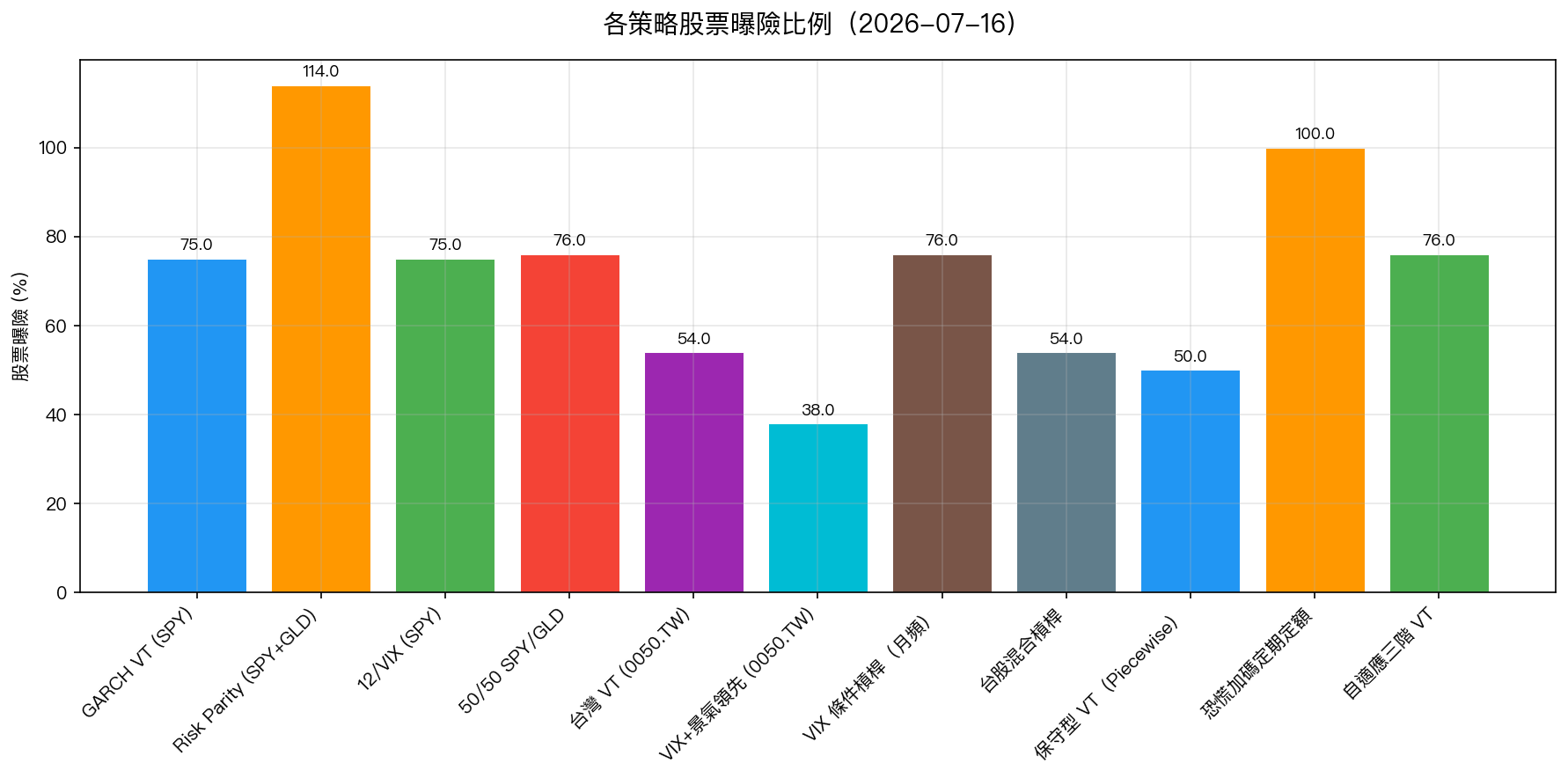 各策略股票曝險比例