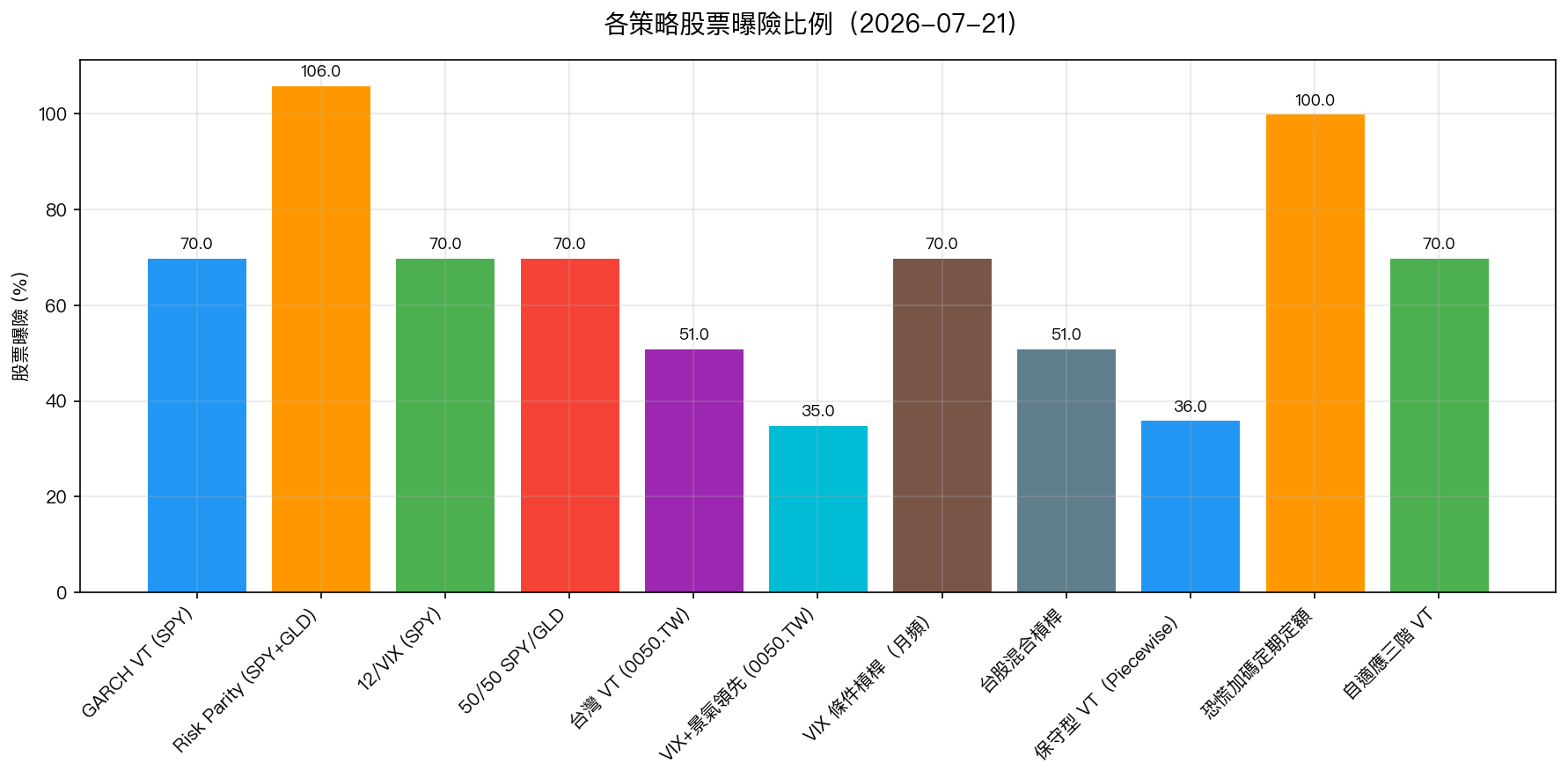 各策略股票曝險比例