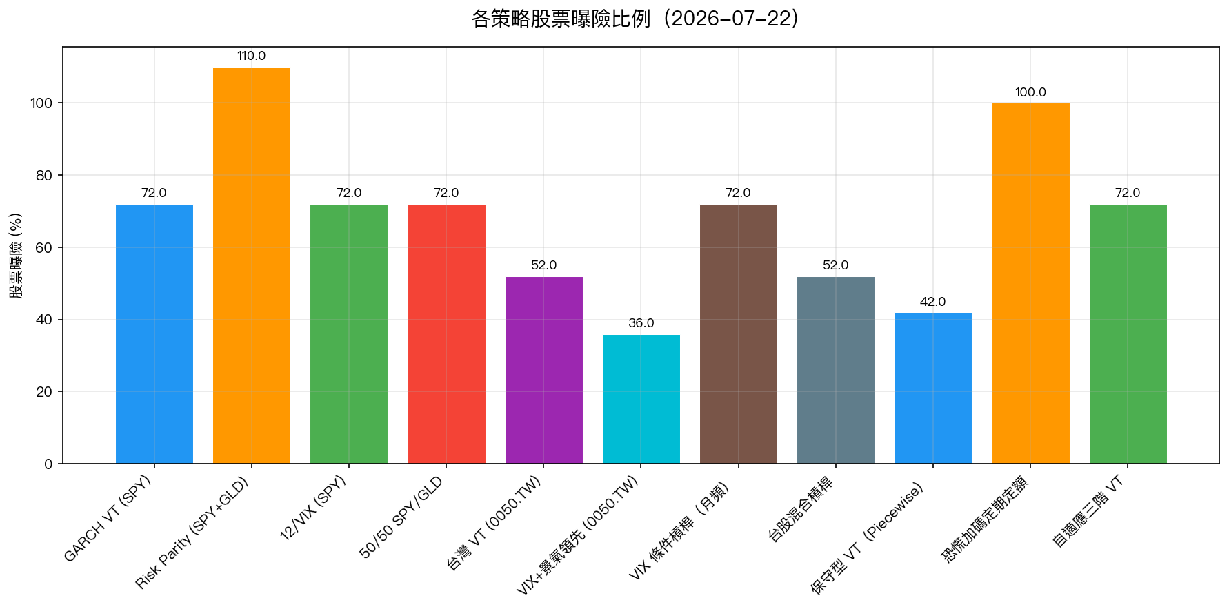 各策略股票曝險比例