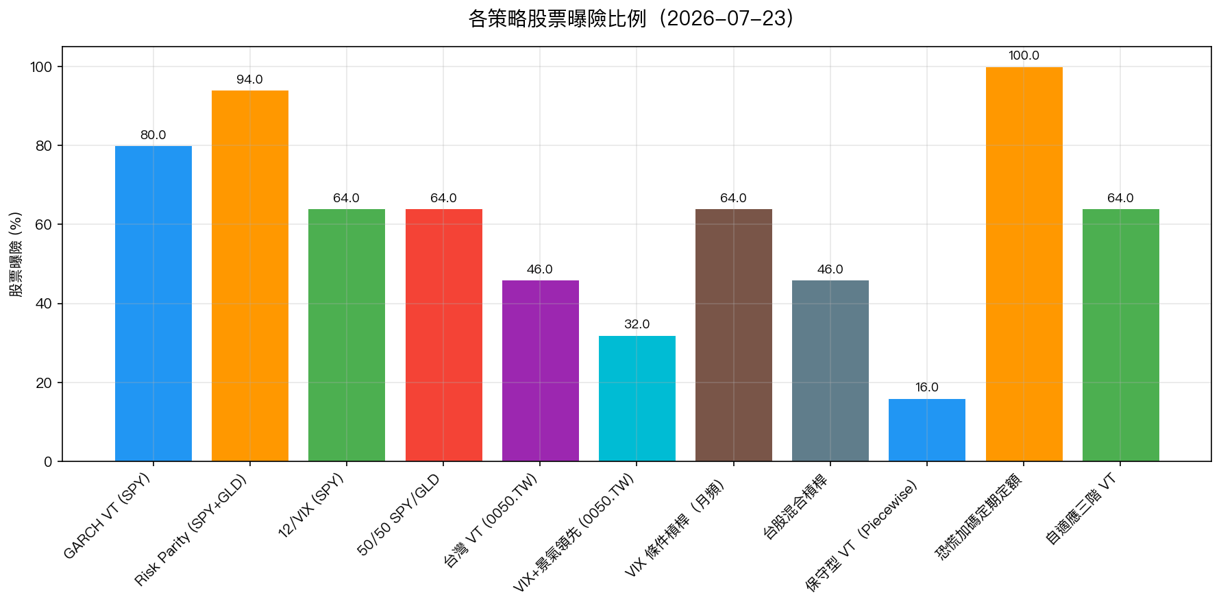 各策略股票曝險比例