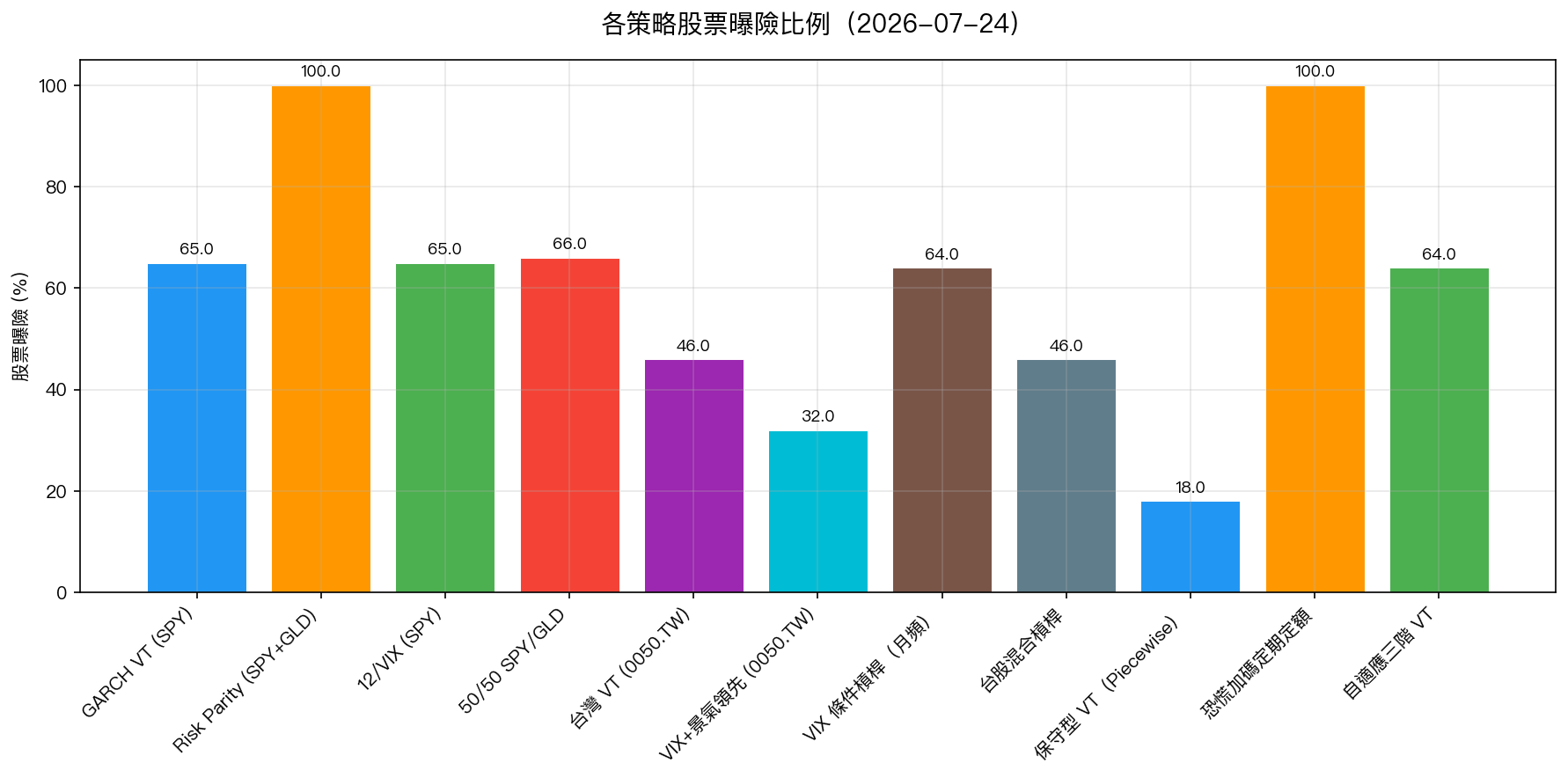 各策略股票曝險比例